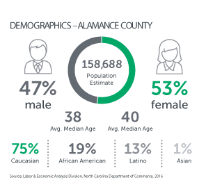 Demographic Chart